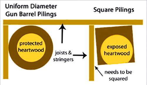 sfc-vs-square-pilings-plumb